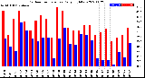 Milwaukee Weather Outdoor Temperature<br>Daily High/Low