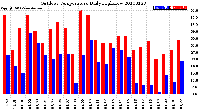 Milwaukee Weather Outdoor Temperature<br>Daily High/Low