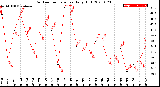 Milwaukee Weather Outdoor Temperature<br>Daily High