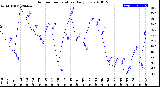 Milwaukee Weather Outdoor Temperature<br>Daily Low