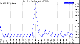 Milwaukee Weather Rain<br>By Day<br>(Inches)