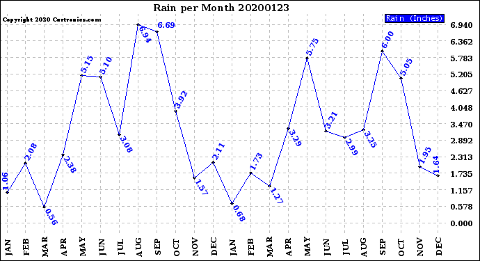 Milwaukee Weather Rain<br>per Month