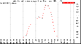 Milwaukee Weather Solar Radiation Average<br>per Hour<br>(24 Hours)