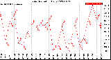 Milwaukee Weather Solar Radiation<br>Daily