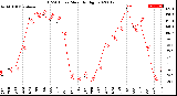 Milwaukee Weather THSW Index<br>Monthly High