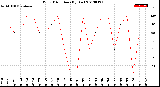 Milwaukee Weather Wind Direction<br>(By Day)