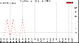 Milwaukee Weather Wind Direction<br>(24 Hours)