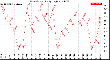 Milwaukee Weather Wind Speed<br>Daily High