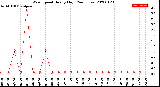 Milwaukee Weather Wind Speed<br>Hourly High<br>(24 Hours)