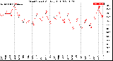 Milwaukee Weather Wind Speed<br>Monthly High