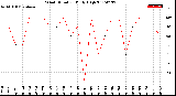 Milwaukee Weather Wind Direction<br>Daily High