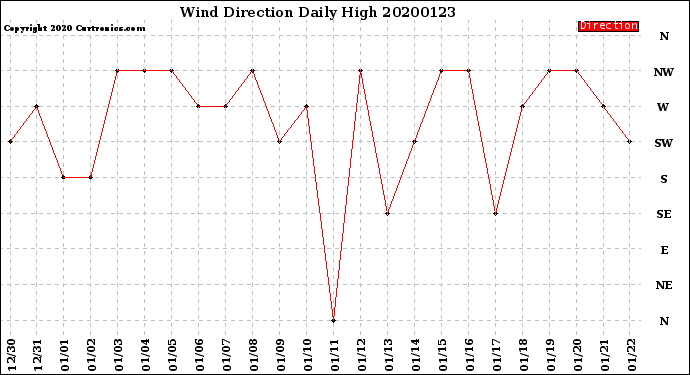 Milwaukee Weather Wind Direction<br>Daily High