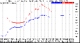 Milwaukee Weather Outdoor Temp / Dew Point<br>by Minute<br>(24 Hours) (Alternate)