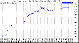 Milwaukee Weather Dew Point<br>by Minute<br>(24 Hours) (Alternate)