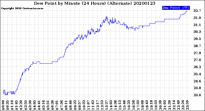 Milwaukee Weather Dew Point<br>by Minute<br>(24 Hours) (Alternate)