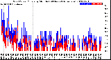 Milwaukee Weather Wind Speed/Gusts<br>by Minute<br>(24 Hours) (Alternate)