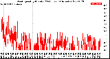 Milwaukee Weather Wind Speed<br>by Minute<br>(24 Hours) (Alternate)