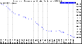 Milwaukee Weather Barometric Pressure<br>per Minute<br>(24 Hours)