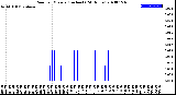 Milwaukee Weather Rain<br>per Minute<br>(Inches)<br>(24 Hours)