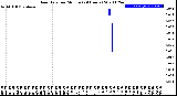 Milwaukee Weather Rain Rate<br>per Minute<br>(24 Hours)