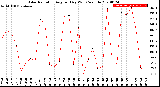 Milwaukee Weather Solar Radiation<br>Avg per Day W/m2/minute