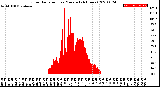 Milwaukee Weather Solar Radiation<br>per Minute<br>(24 Hours)