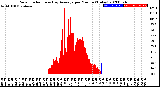 Milwaukee Weather Solar Radiation<br>& Day Average<br>per Minute<br>(Today)