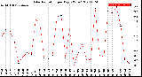 Milwaukee Weather Solar Radiation<br>per Day KW/m2