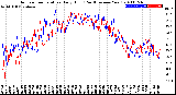 Milwaukee Weather Outdoor Temperature<br>Daily High<br>(Past/Previous Year)