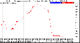 Milwaukee Weather Outdoor Temperature<br>vs Wind Chill<br>per Minute<br>(24 Hours)