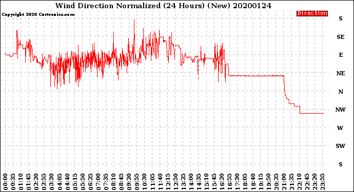 Milwaukee Weather Wind Direction<br>Normalized<br>(24 Hours) (New)