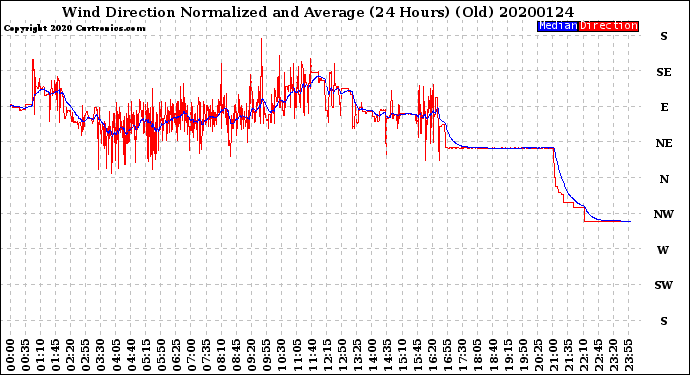 Milwaukee Weather Wind Direction<br>Normalized and Average<br>(24 Hours) (Old)