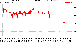 Milwaukee Weather Wind Direction<br>Normalized<br>(24 Hours) (Old)