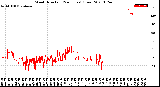 Milwaukee Weather Wind Direction<br>(24 Hours) (Raw)