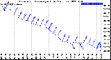 Milwaukee Weather Barometric Pressure<br>per Hour<br>(24 Hours)