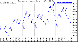 Milwaukee Weather Barometric Pressure<br>Daily High