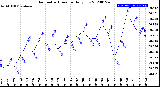 Milwaukee Weather Barometric Pressure<br>Daily Low