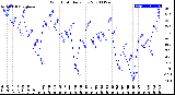 Milwaukee Weather Wind Chill<br>Daily Low