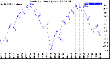 Milwaukee Weather Wind Chill<br>Monthly Low