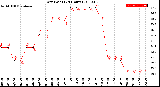 Milwaukee Weather Dew Point<br>(24 Hours)