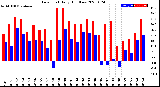 Milwaukee Weather Dew Point<br>Daily High/Low