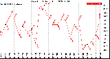 Milwaukee Weather Dew Point<br>Daily High