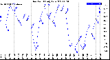 Milwaukee Weather Dew Point<br>Daily Low