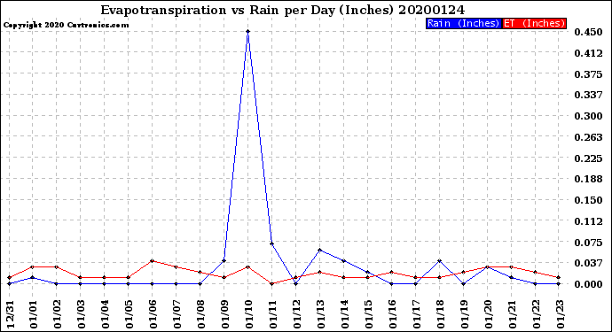 Milwaukee Weather Evapotranspiration<br>vs Rain per Day<br>(Inches)