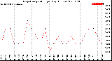 Milwaukee Weather Evapotranspiration<br>per Day (Inches)