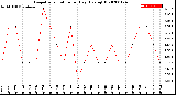 Milwaukee Weather Evapotranspiration<br>per Day (Ozs sq/ft)