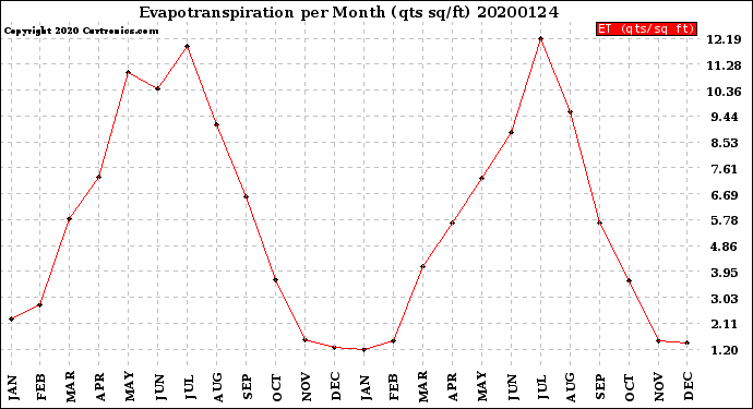 Milwaukee Weather Evapotranspiration<br>per Month (qts sq/ft)