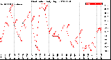 Milwaukee Weather Heat Index<br>Daily High