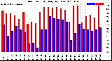 Milwaukee Weather Outdoor Humidity<br>Daily High/Low