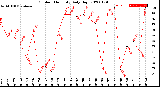 Milwaukee Weather Outdoor Humidity<br>Daily High